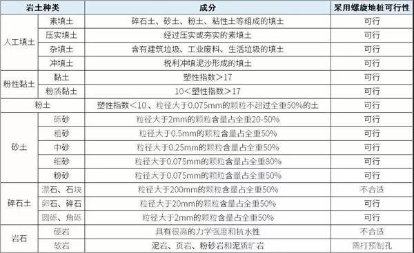 张家口螺旋地桩生产厂家产品适用环境